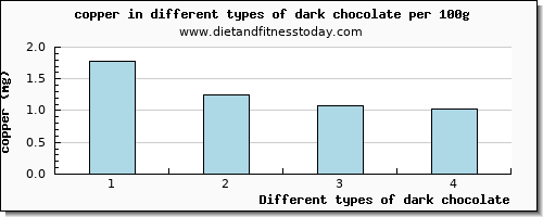 dark chocolate copper per 100g